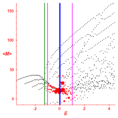 Peres lattice <M>